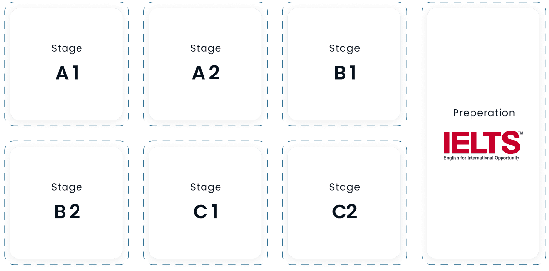 Adult English training levels diagram showing progression from beginner to advanced